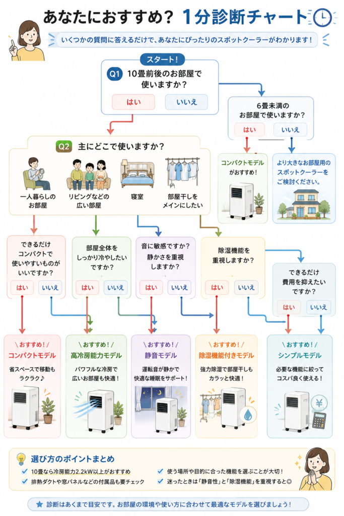 10畳向けスポットクーラーのおすすめタイプを診断できるフローチャート。使用する部屋や重視するポイントに合わせて、コンパクトモデル・高冷房能力モデル・静音モデル・除湿機能付きモデル・シンプルモデルを選べる診断イラスト