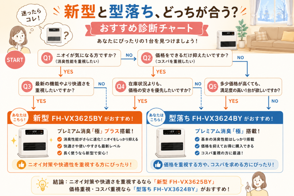 コロナFH-VX3625BYとFH-VX3624BYはどっちがおすすめ？新型・型落ちの選び方診断チャート