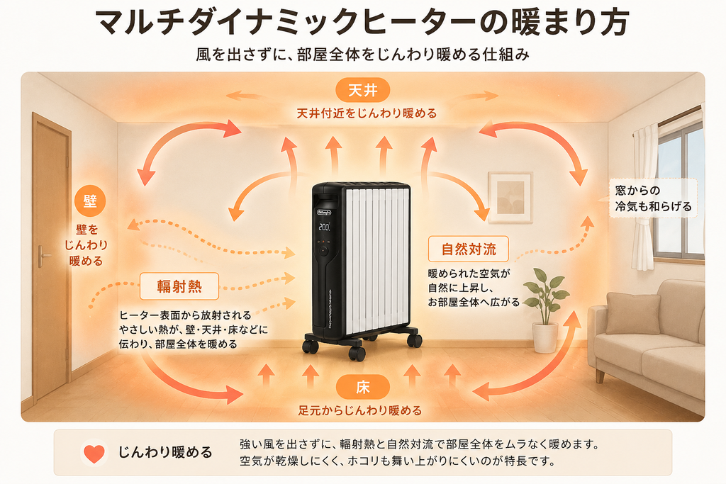 マルチダイナミックヒーターが輻射熱と自然対流で壁・天井・床をじんわり暖める仕組み