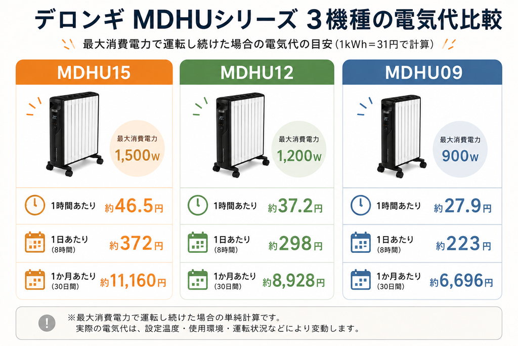 デロンギMDHU15・MDHU12・MDHU09の1時間・1日8時間・1か月の電気代比較