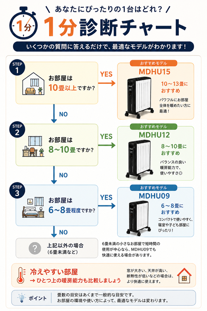 デロンギMDHU15・MDHU12・MDHU09を部屋の広さで選ぶ1分診断チャート