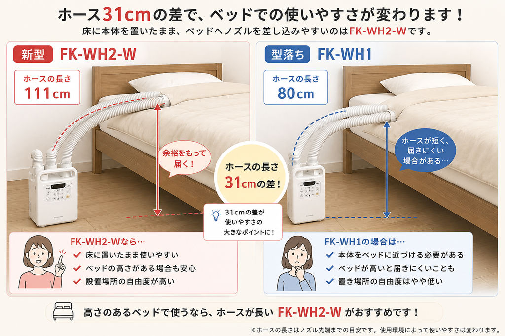 FK-WH2-WとFK-WH1のホースの長さ31cmの違いをベッド使用時で比較したイラスト