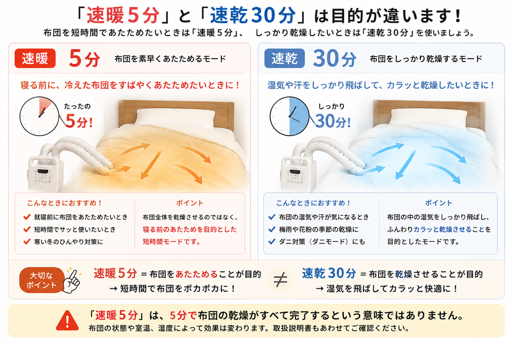 FK-WH2-Wの速暖5分と速乾30分の違い|布団のあたためと乾燥を比較