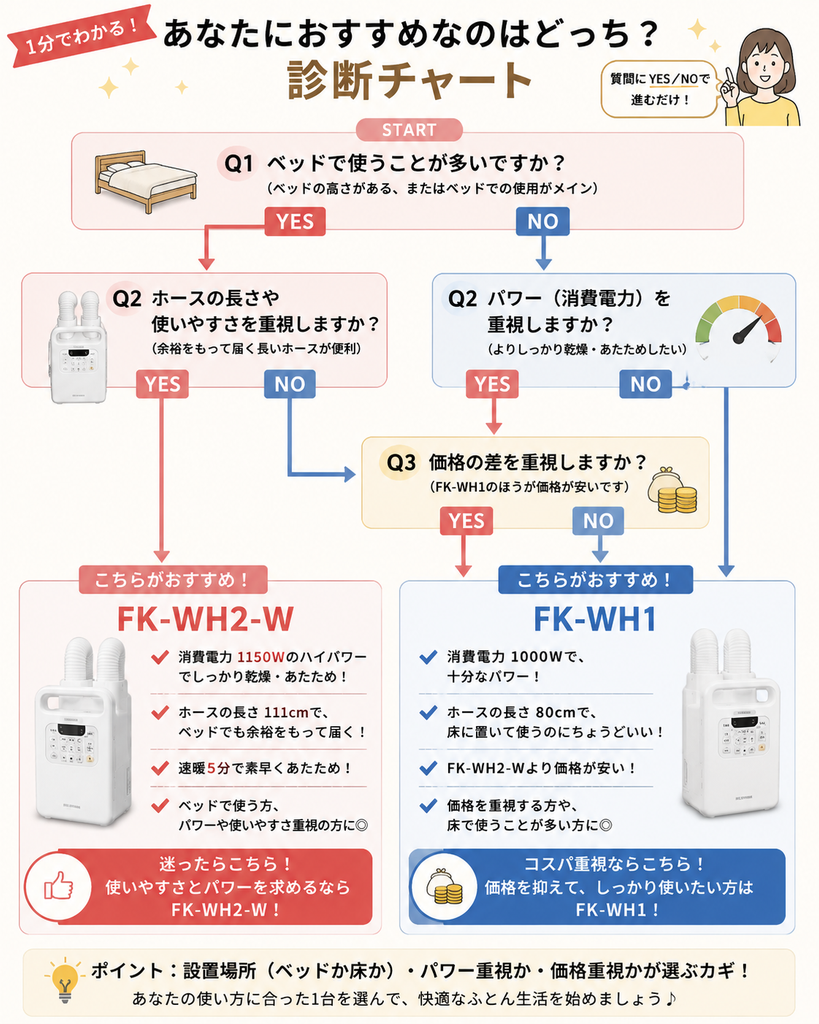 FK-WH2-WとFK-WH1を比較しておすすめモデルを選べる1分診断チャート