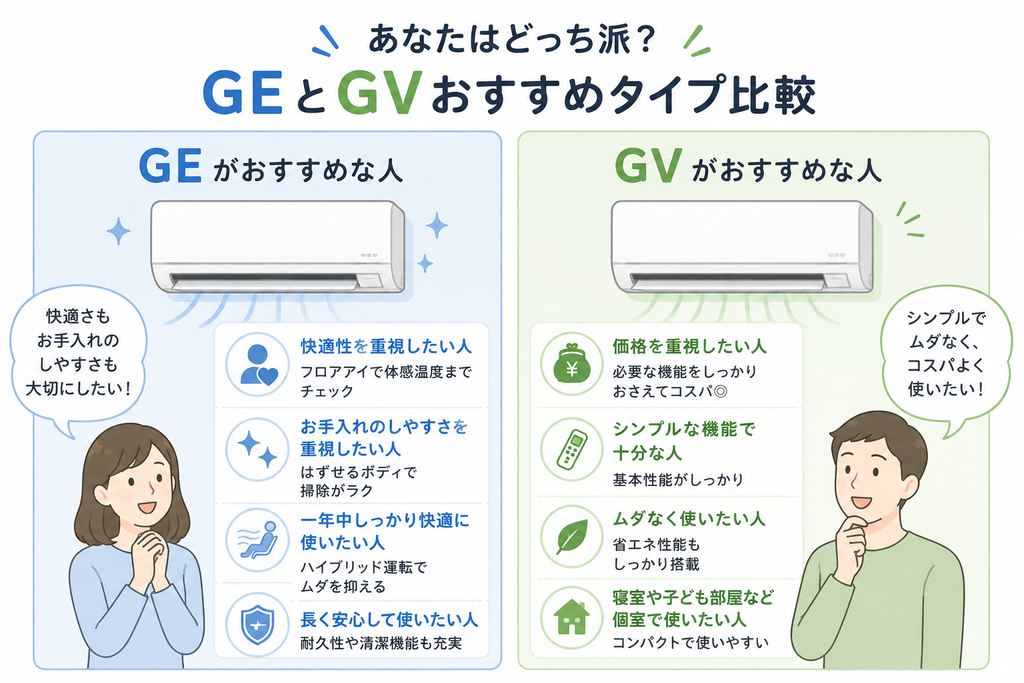三菱エアコン霧ヶ峰GEとGVがおすすめな人の違いを比較したイラスト