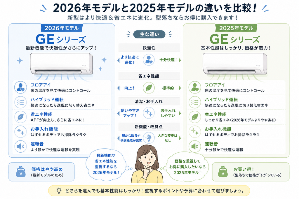 三菱エアコン霧ヶ峰GEの2026年モデルと型落ち2025年モデルの違いを比較したイラスト