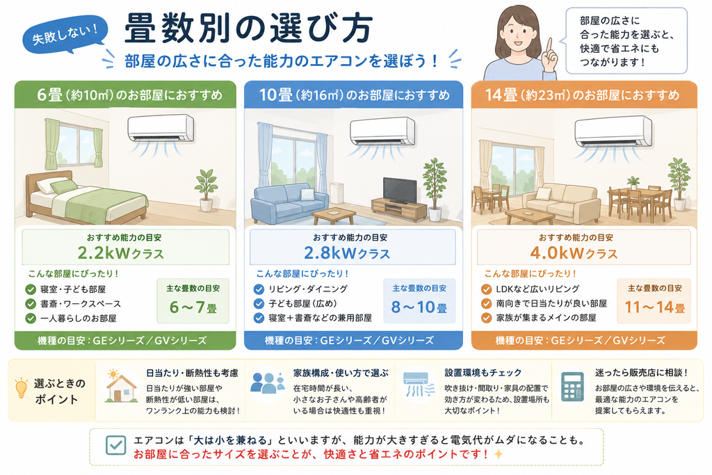 三菱エアコン霧ヶ峰GE・GVの6畳・10畳・14畳向けモデルの選び方を解説したイラスト