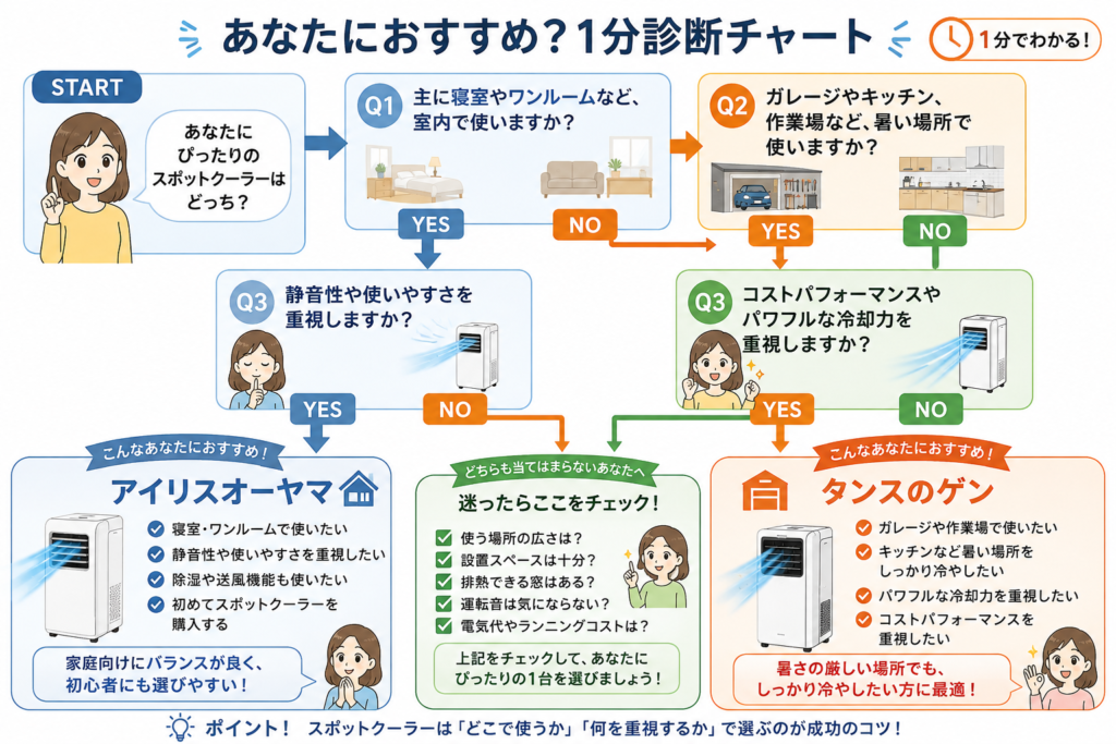 アイリスオーヤマとタンスのゲンのスポットクーラーを使用場所や重視するポイントから選べる診断チャート