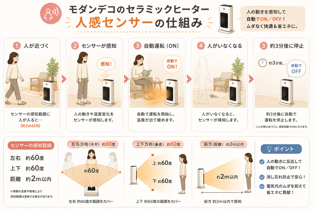 モダンデコのセラミックヒーターの人感センサーの仕組みと感知範囲