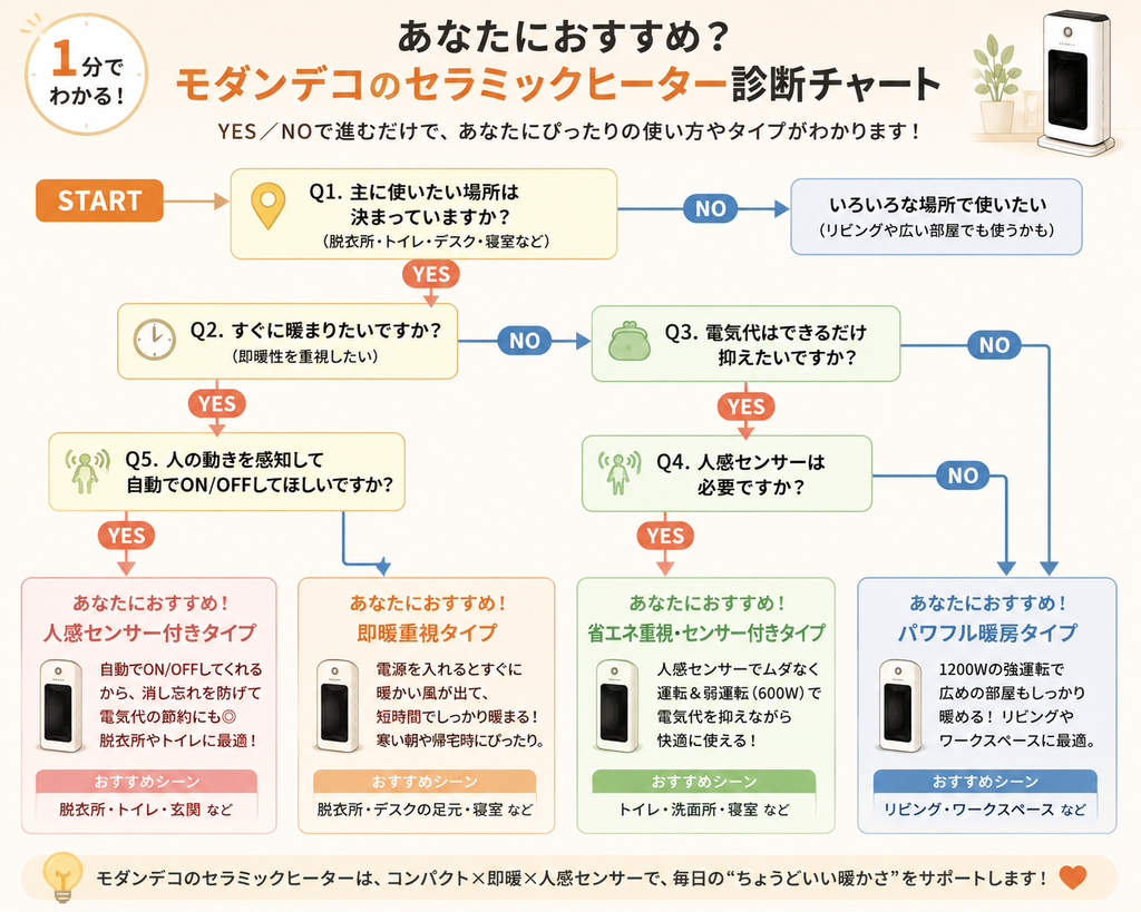 モダンデコのセラミックヒーターが自分に合うか1分でわかる診断チャート
