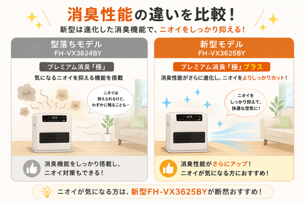 コロナFH-VX3625BYとFH-VX3624BYの消臭性能の違いを比較したイラスト