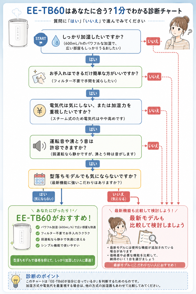 EE-TB60適性診断フローチャート