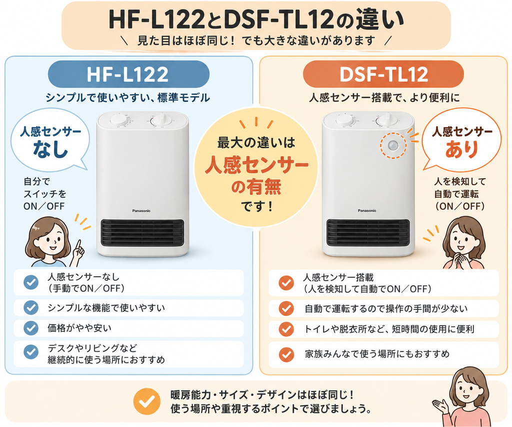 山善HF-L122とDSF-TL12の違いを比較したイラスト｜人感センサーの有無を解説