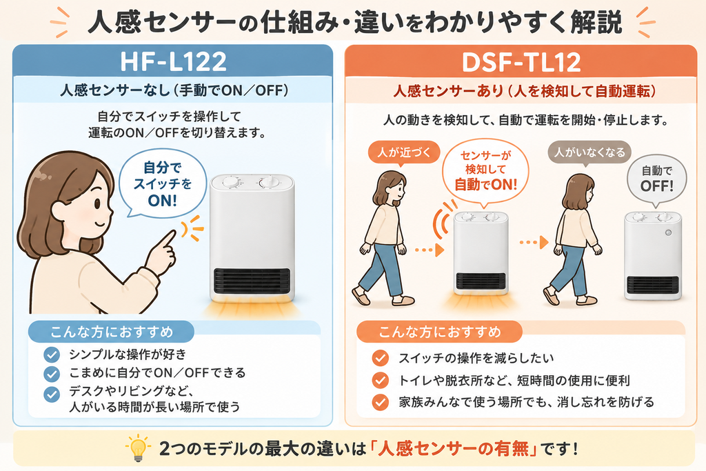 山善HF-L122とDSF-TL12の人感センサーの違いを比較したイラスト