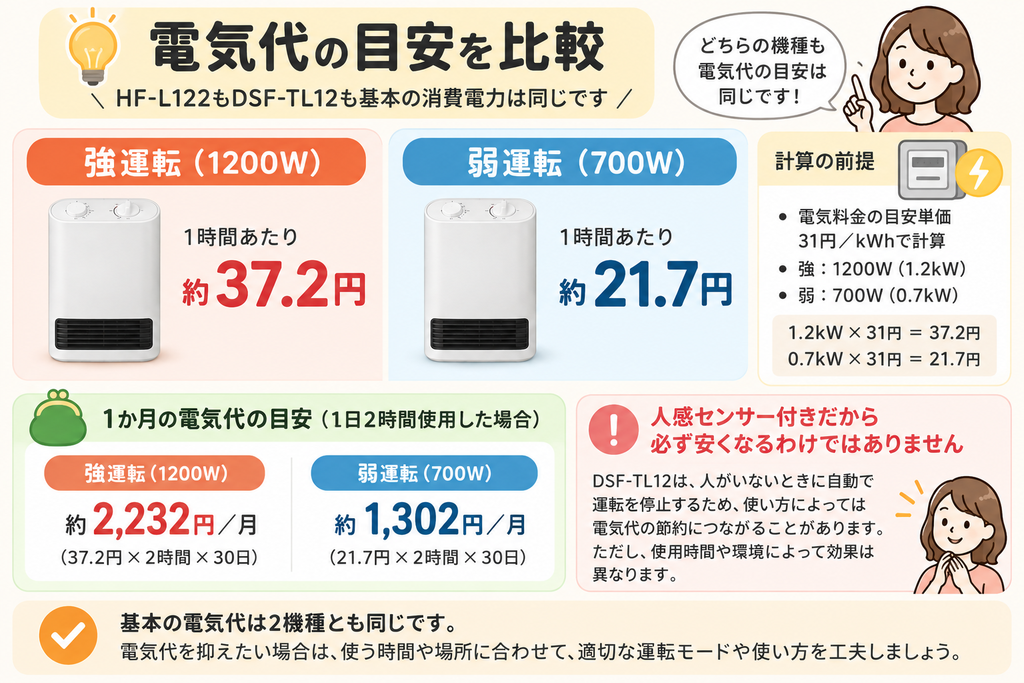 山善HF-L122とDSF-TL12の電気代を比較したイラスト｜強1200W・弱700Wの電気代目安