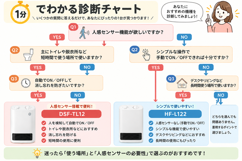 山善HF-L122とDSF-TL12のどっちがおすすめかわかる1分診断チャート