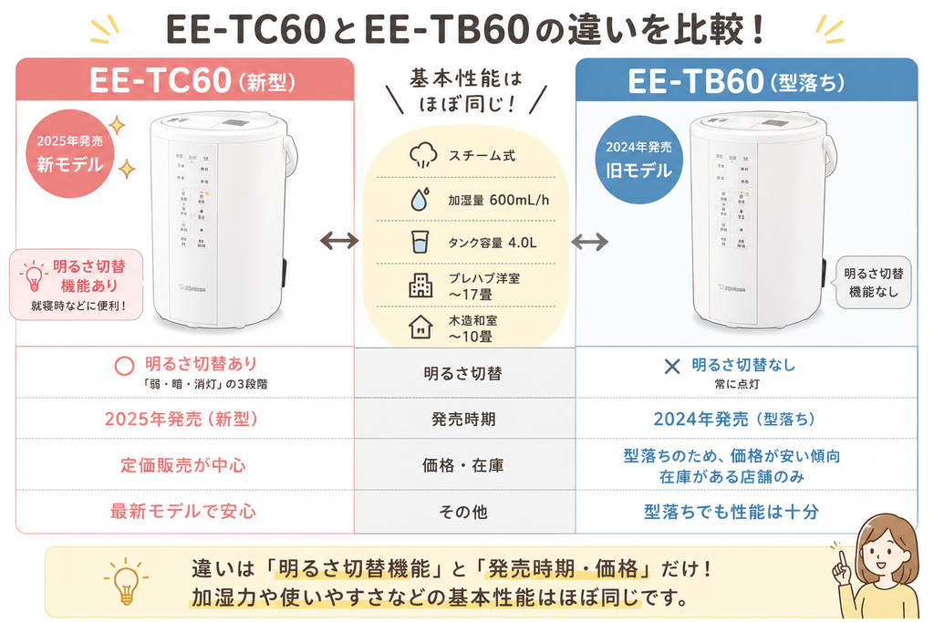 象印EE-TC60とEE-TB60の違いを比較したイラスト
