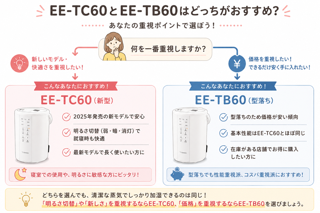 象印EE-TC60とEE-TB60はどっちがおすすめか選び方を比較したイラスト