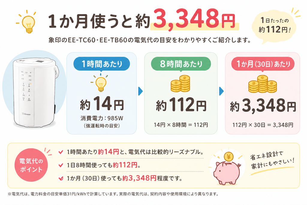 象印EE-TC60とEE-TB60の電気代を1時間・8時間・1か月で比較したイラスト