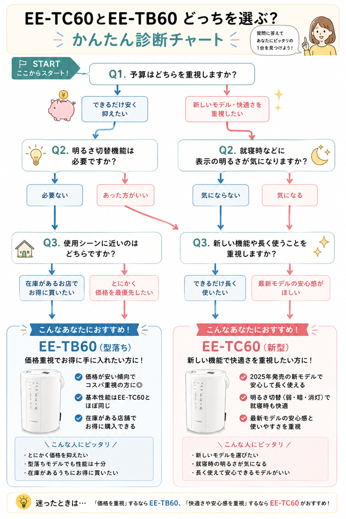 象印EE-TC60とEE-TB60のどっちがおすすめかわかる1分診断チャート
